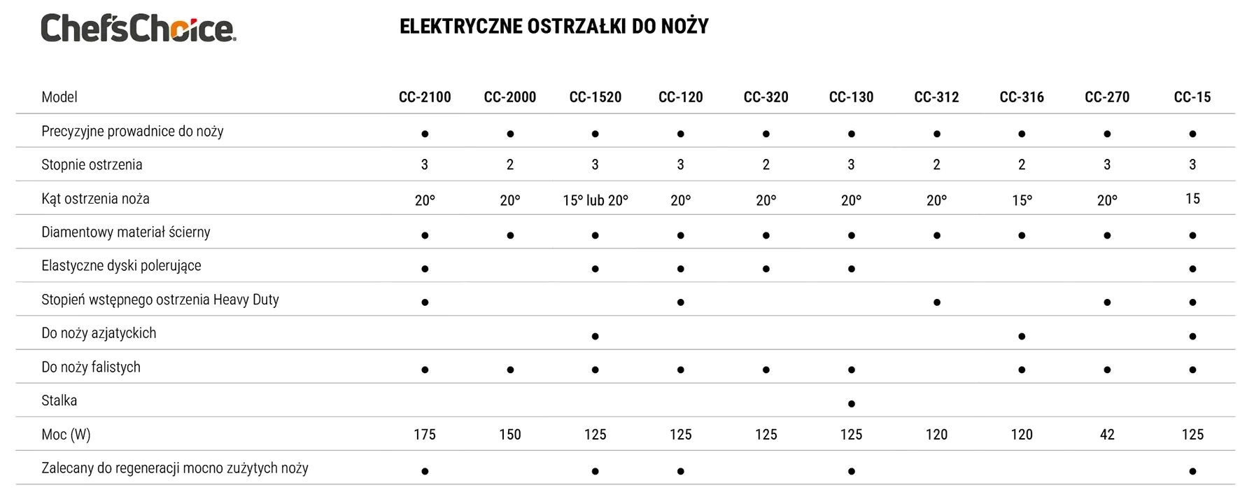 Elektryczna ostrzałka do noży 1520 Angle Select / CHEF'SCHOICE